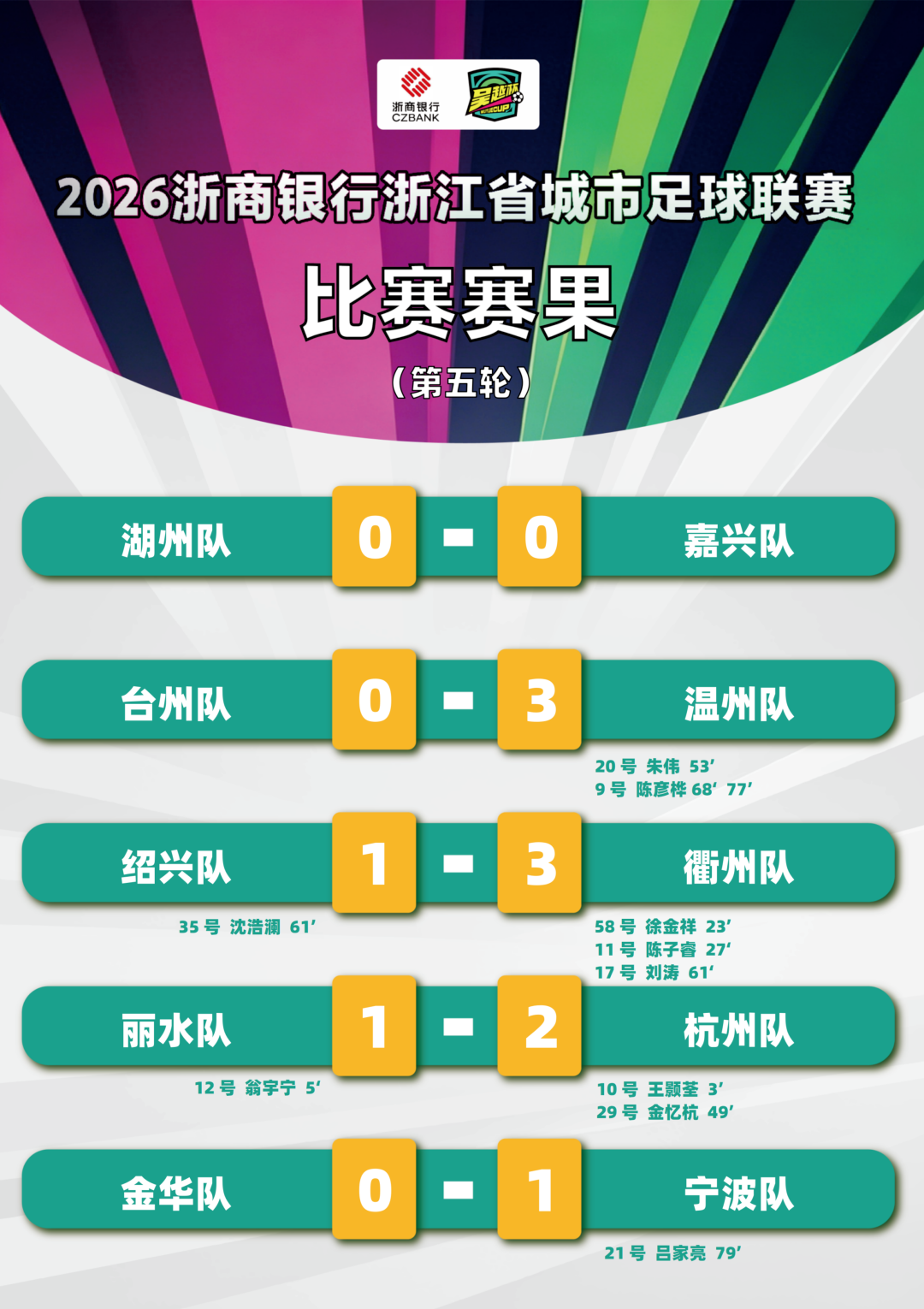 世界杯直播软件-“吴越杯”第五轮顺利完赛！宁波、杭州两队领跑积分榜